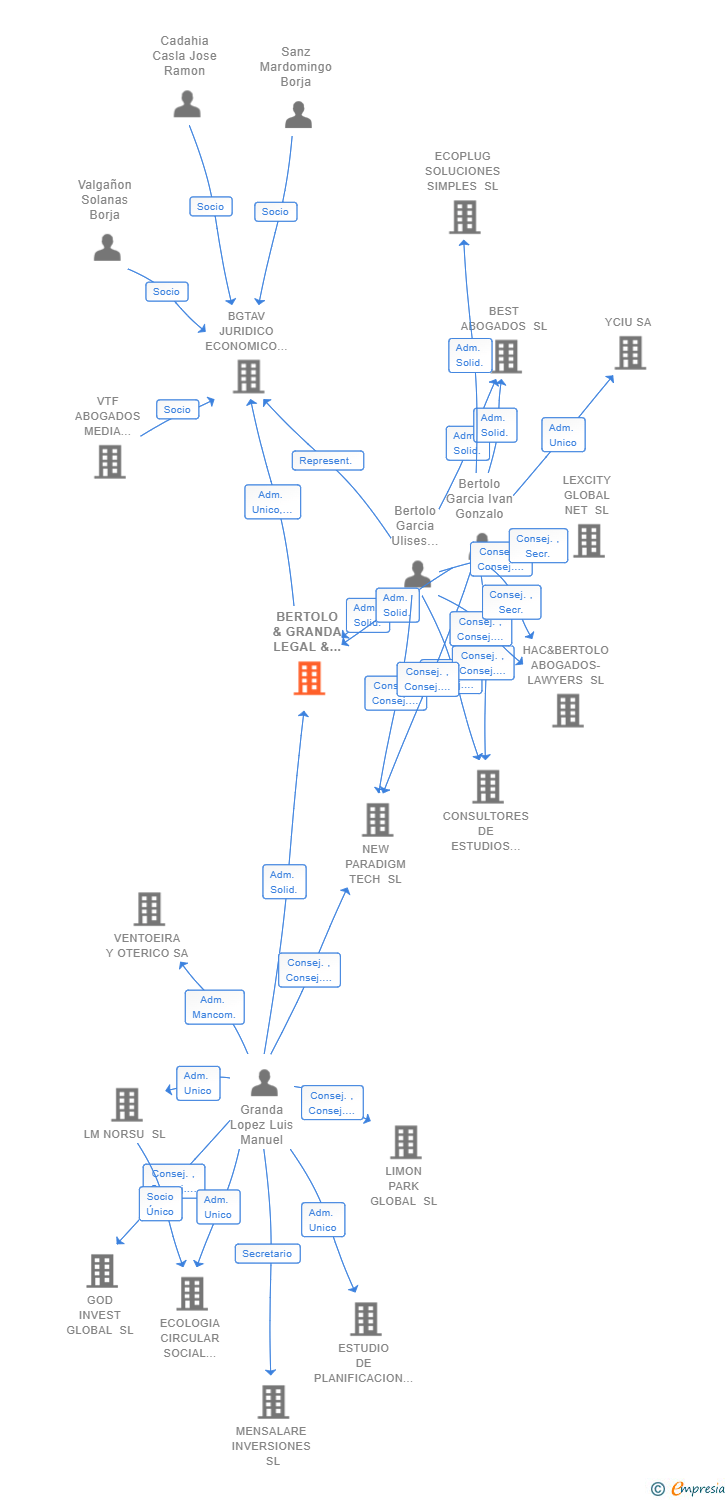 Vinculaciones societarias de BERTOLO & GRANDA LEGAL & TAX SLP