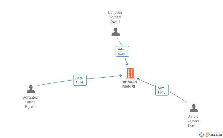 Vinculaciones societarias de DAVIVAN BIAK SL