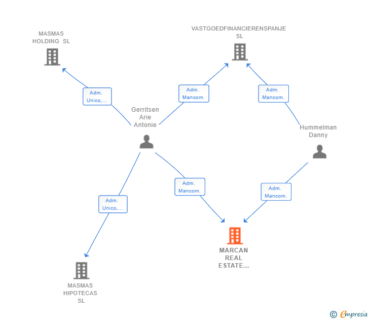 Vinculaciones societarias de MARCAN REAL ESTATE SPAIN SL