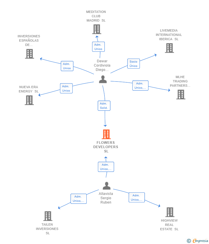 Vinculaciones societarias de FLOWERS DEVELOPERS SL