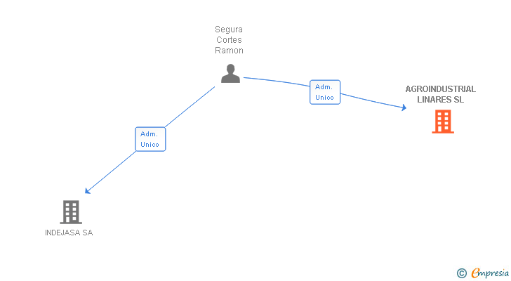 Vinculaciones societarias de AGROINDUSTRIAL LINARES SL