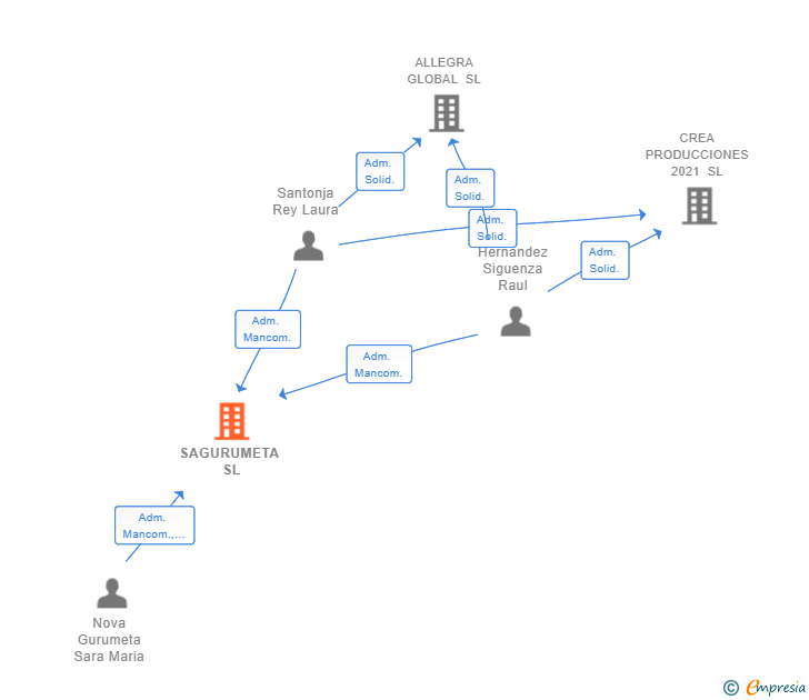 Vinculaciones societarias de SAGURUMETA SL