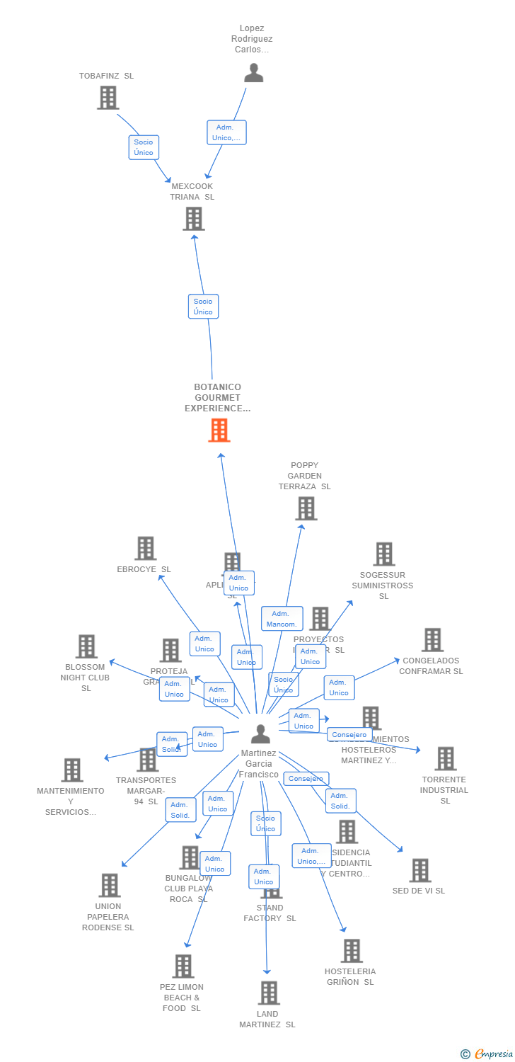 Vinculaciones societarias de BOTANICO GOURMET EXPERIENCE SL