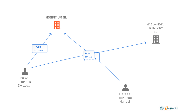 Vinculaciones societarias de HOSPITIUM SL
