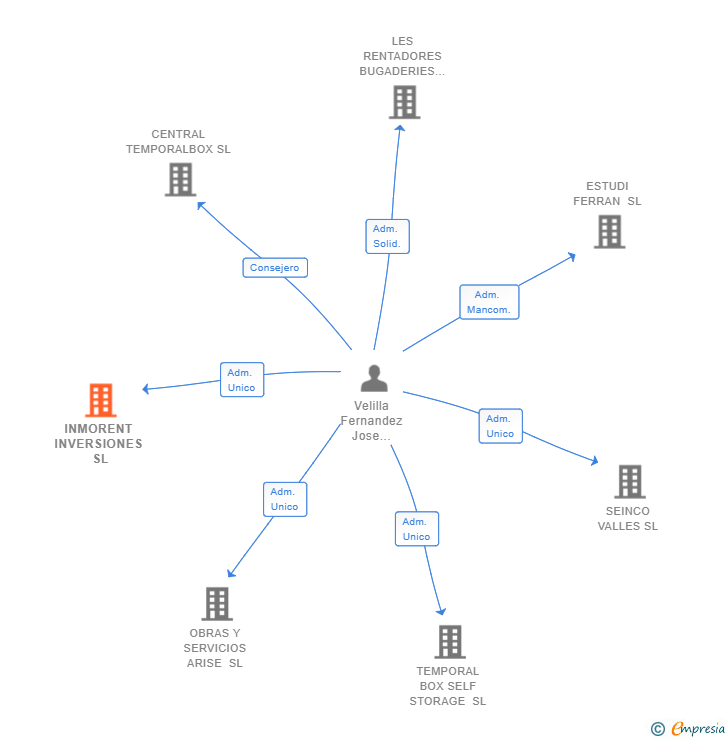 Vinculaciones societarias de INMORENT INVERSIONES SL