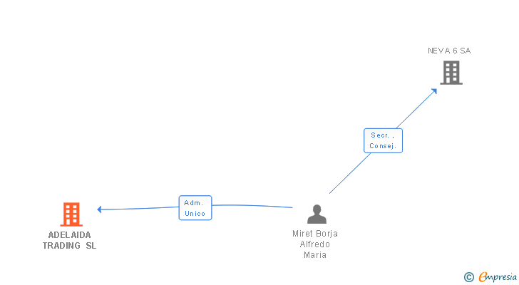 Vinculaciones societarias de ADELAIDA TRADING SL