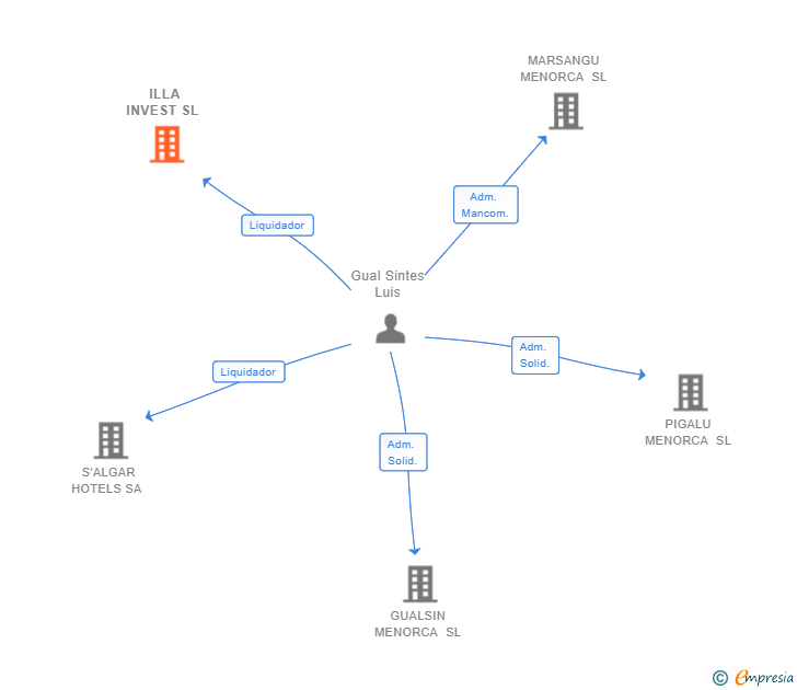 Vinculaciones societarias de ILLA INVEST SL