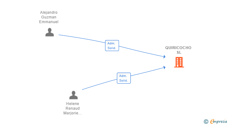 Vinculaciones societarias de QUIRICOCHO SL