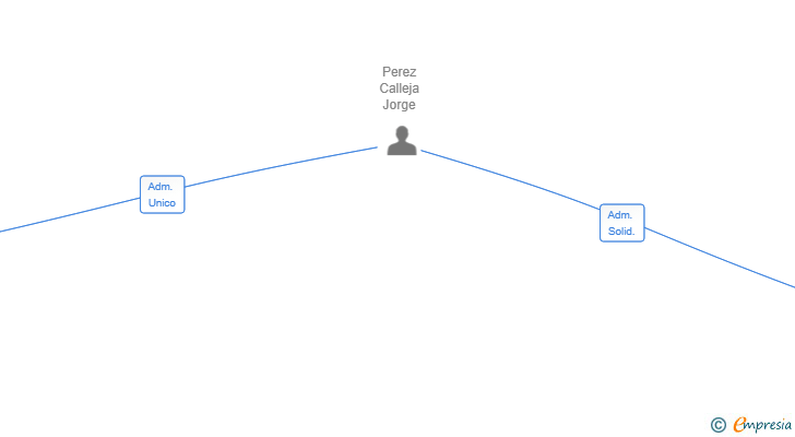Vinculaciones societarias de BESTING CAPITAL PARTNERS SL