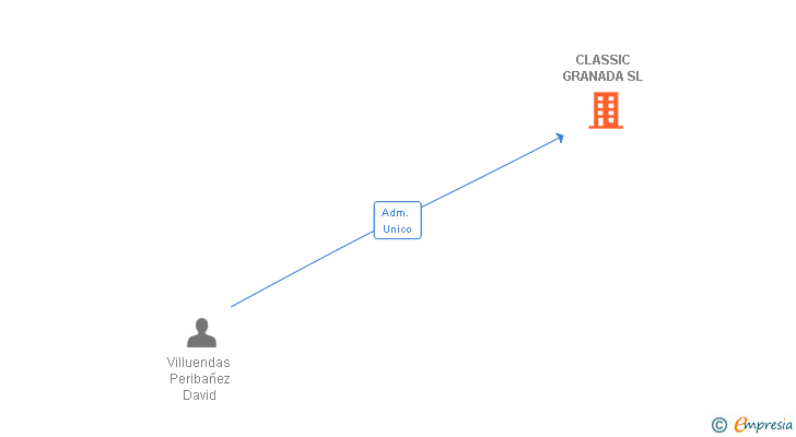 Vinculaciones societarias de CLASSIC GRANADA SL
