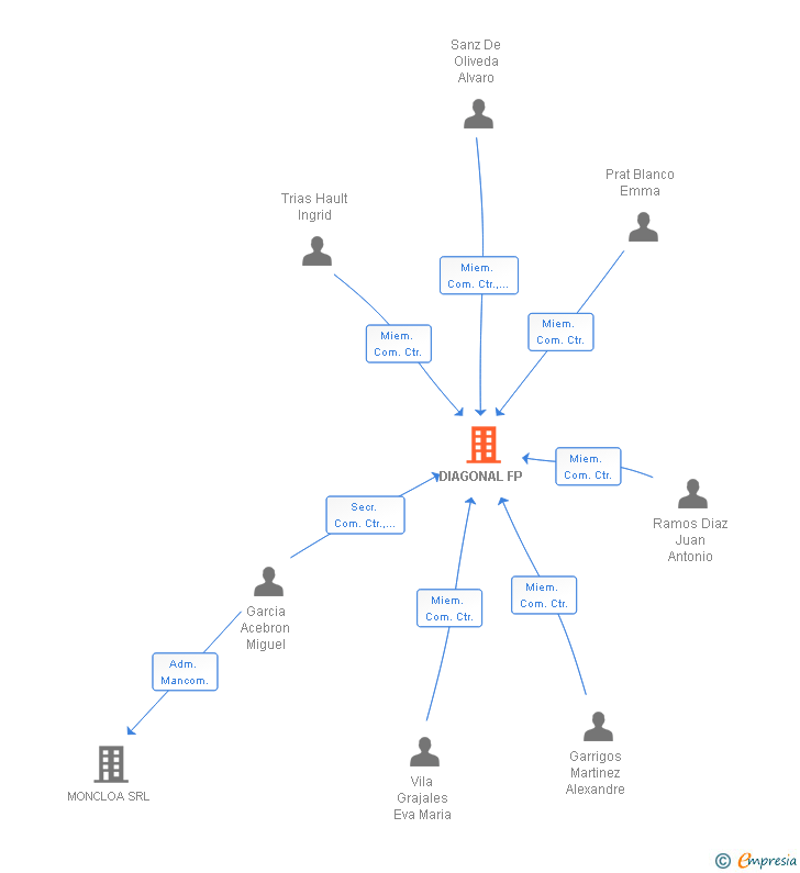 Vinculaciones societarias de DIAGONAL FP