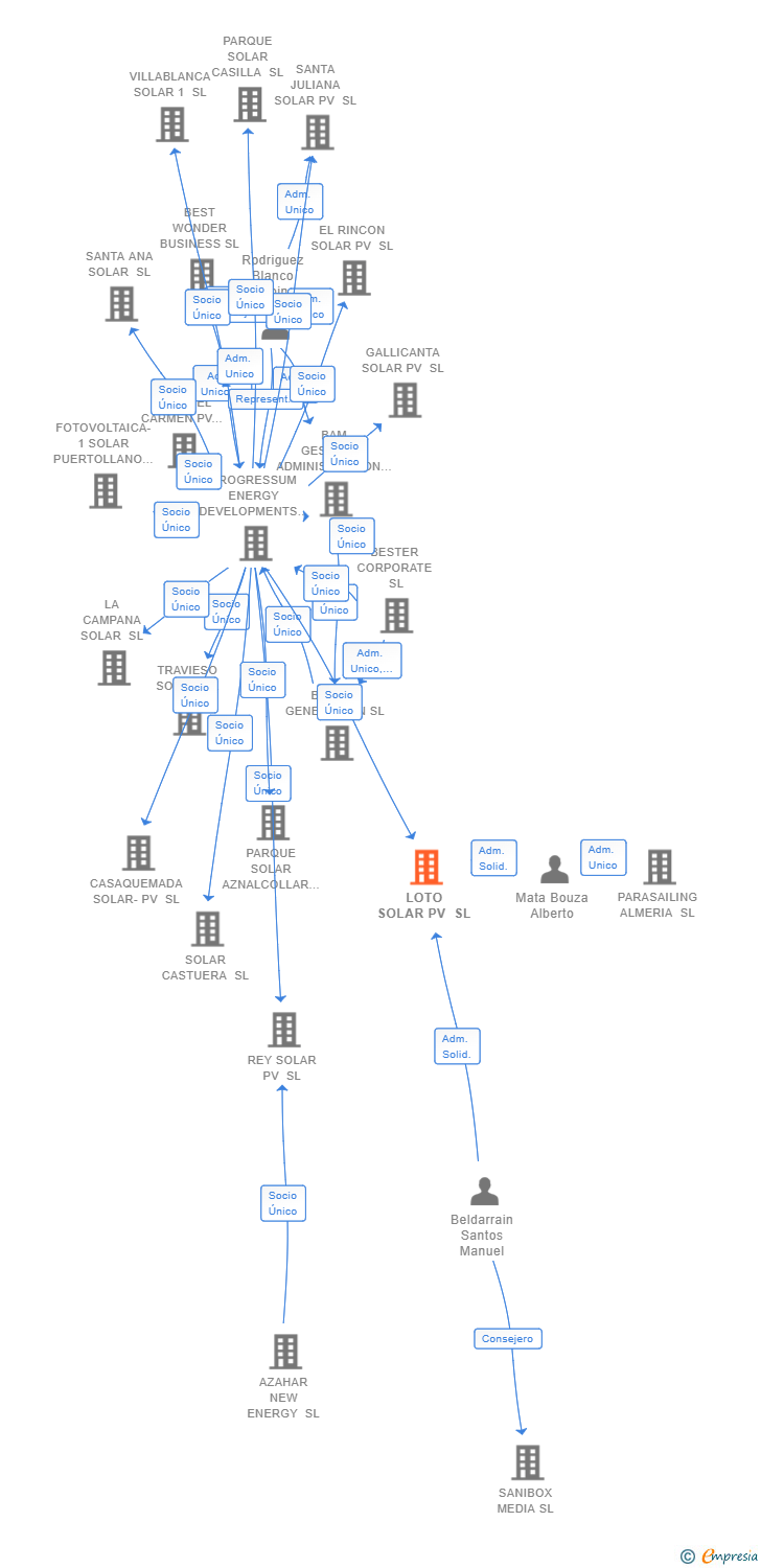 Vinculaciones societarias de LOTO SOLAR PV SL