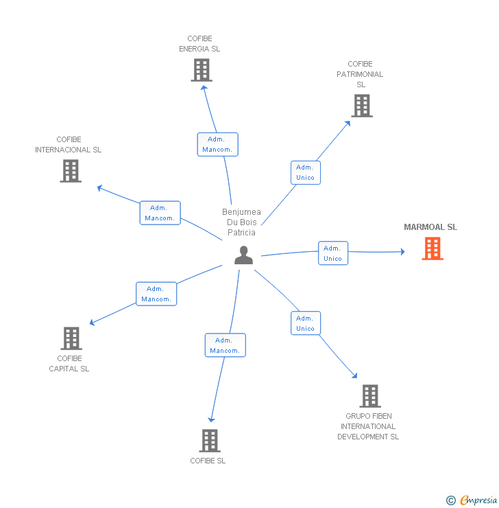 Vinculaciones societarias de MARMOAL SL