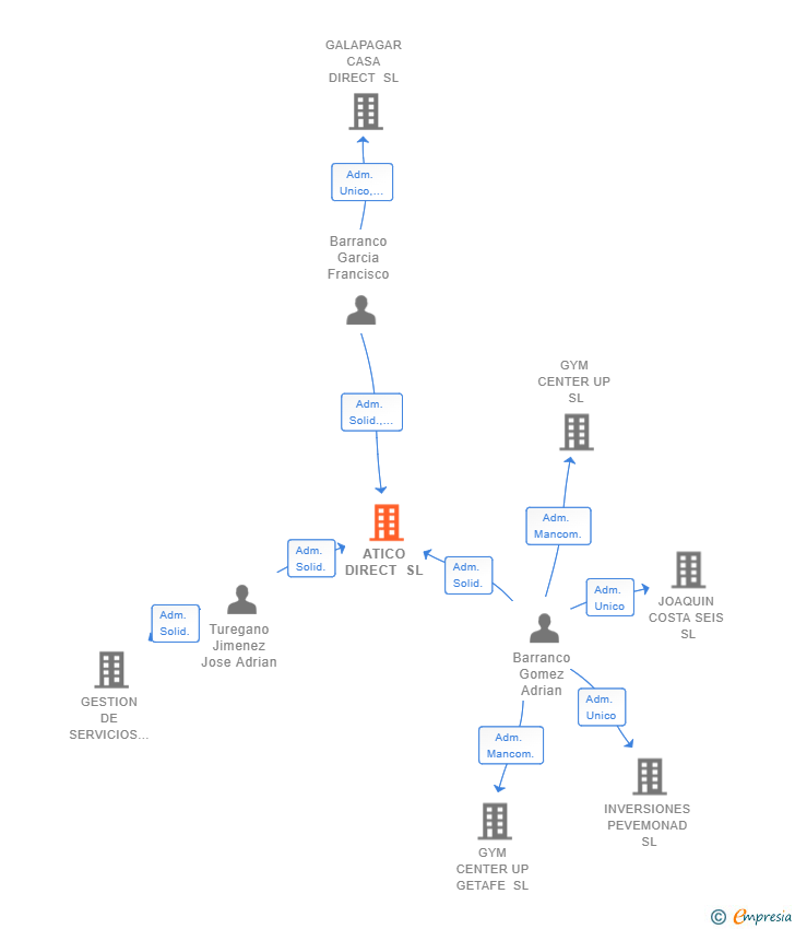 Vinculaciones societarias de ATICO DIRECT SL