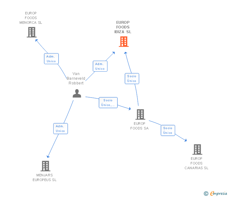 Vinculaciones societarias de EUROP FOODS IBIZA SL