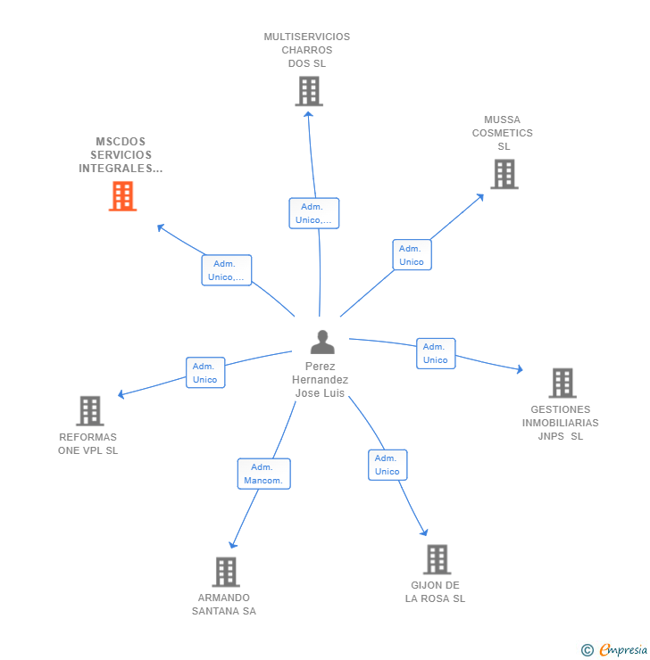 Vinculaciones societarias de MSCDOS SERVICIOS INTEGRALES SL