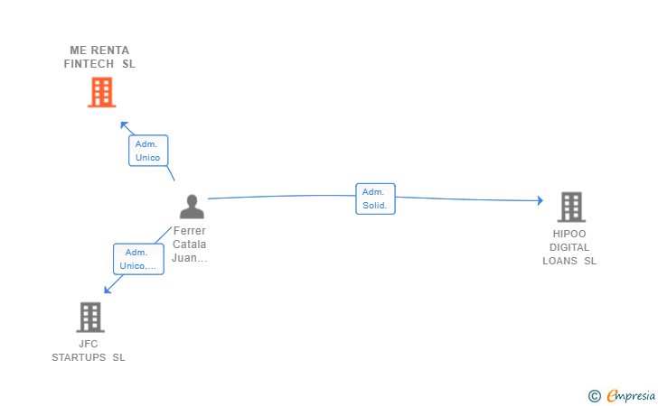 Vinculaciones societarias de ME RENTA FINTECH SL