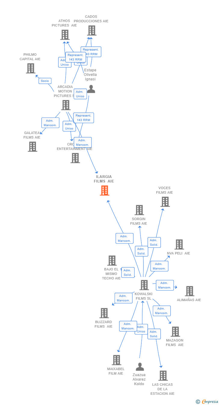 Vinculaciones societarias de ILARGIA FILMS AIE