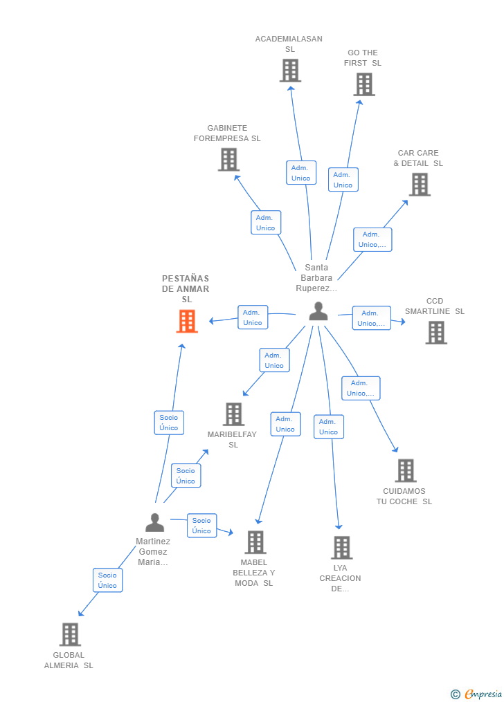 Vinculaciones societarias de PESTAÑAS DE ANMAR SL