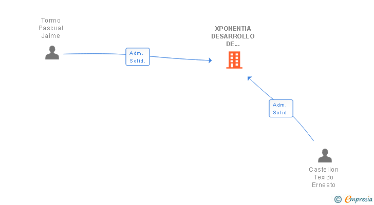 Vinculaciones societarias de XPONENTIA DESARROLLO DE NEGOCIO SL