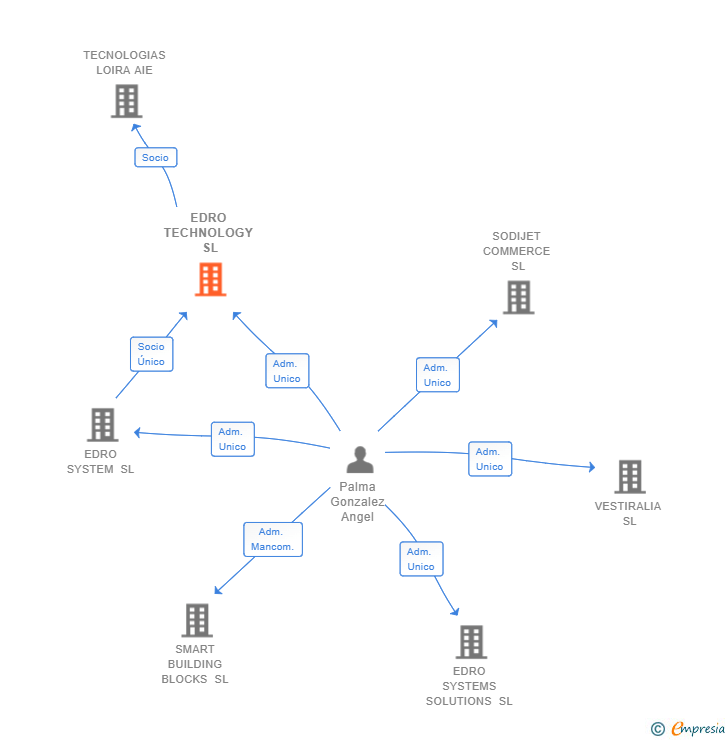 Vinculaciones societarias de EDRO TECHNOLOGY SL