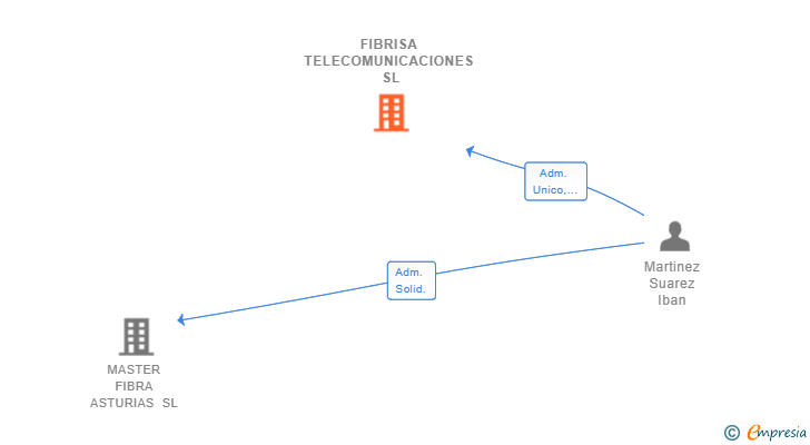 Vinculaciones societarias de FIBRISA TELECOMUNICACIONES SL