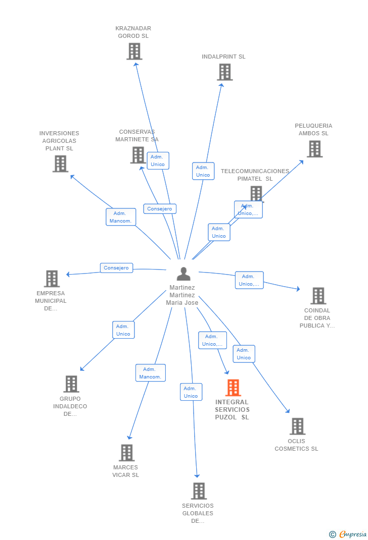 Vinculaciones societarias de INTEGRAL SERVICIOS PUZOL SL