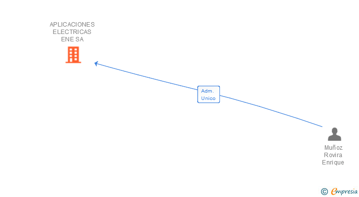 Vinculaciones societarias de APLICACIONES ELECTRICAS ENE SA