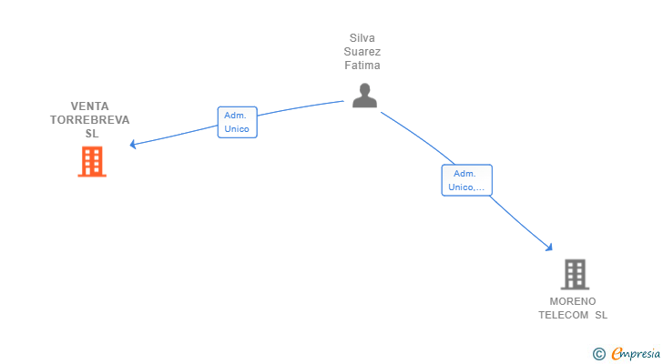 Vinculaciones societarias de VENTA TORREBREVA SL