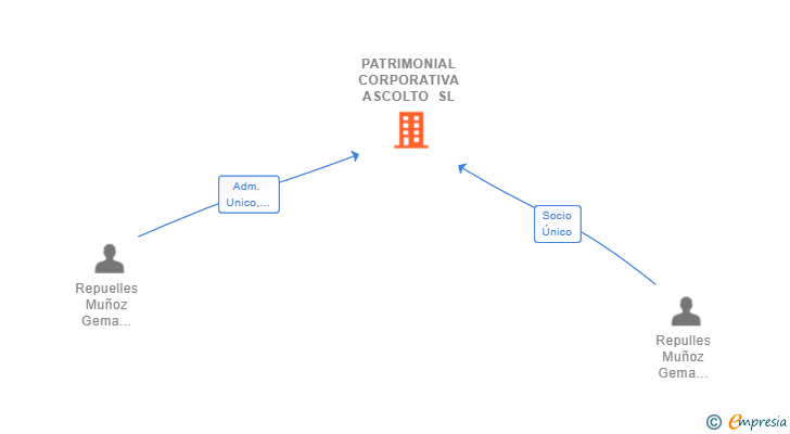 Vinculaciones societarias de PATRIMONIAL CORPORATIVA ASCOLTO SL