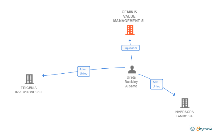 Vinculaciones societarias de GEMINIS VALUE MANAGEMENT SL