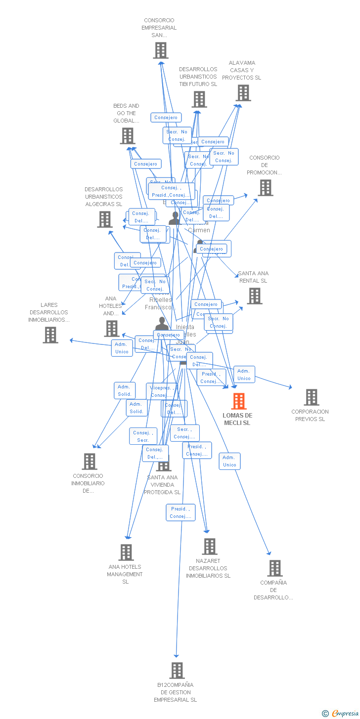 Vinculaciones societarias de LOMAS DE MECLI SL