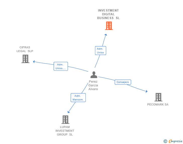 Vinculaciones societarias de INVESTMENT DIGITAL BUSINESS SL