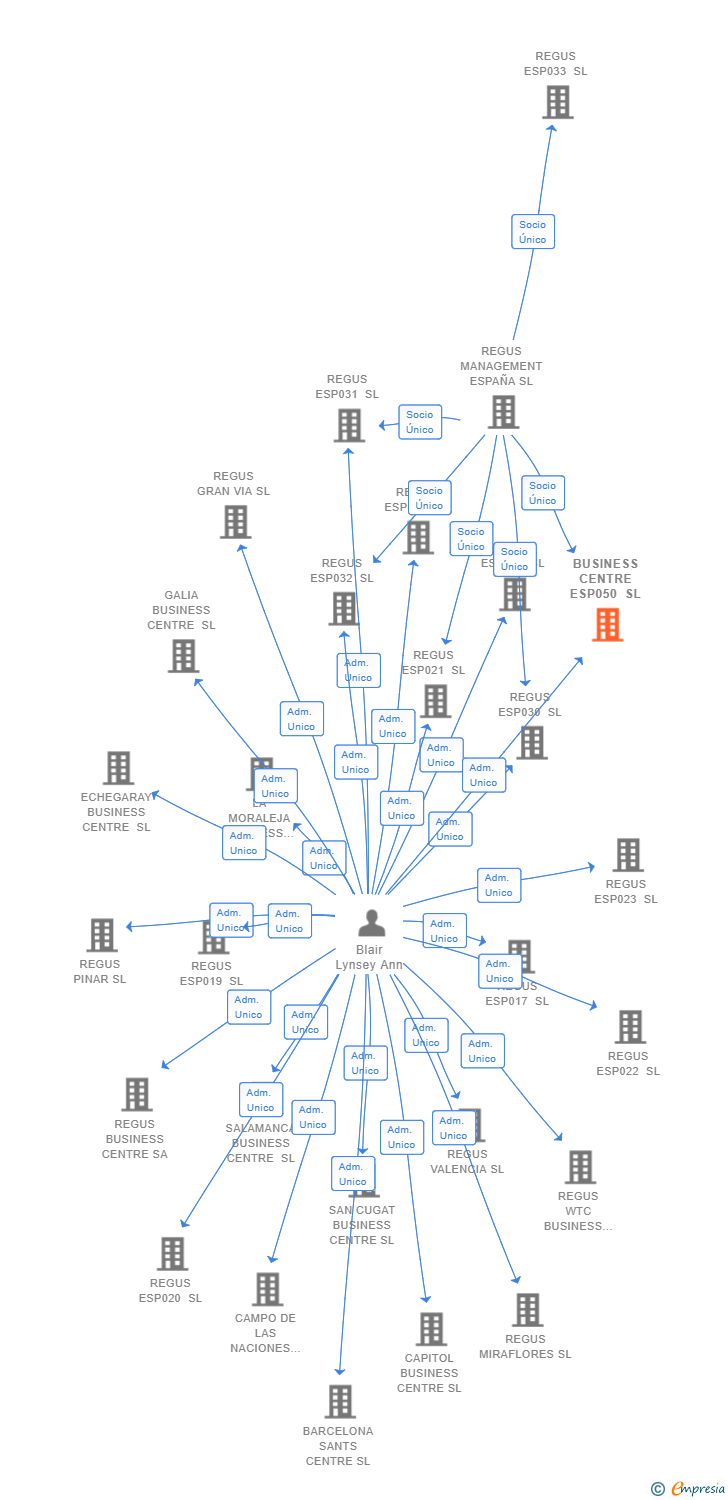 Vinculaciones societarias de BUSINESS CENTRE ESP050 SL