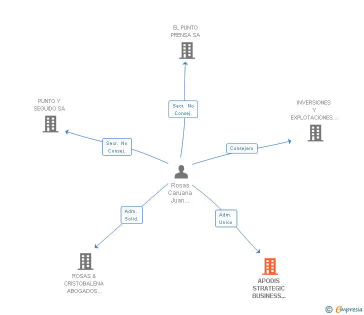 Vinculaciones societarias de APODIS STRATEGIC BUSINESS SERVICES SL