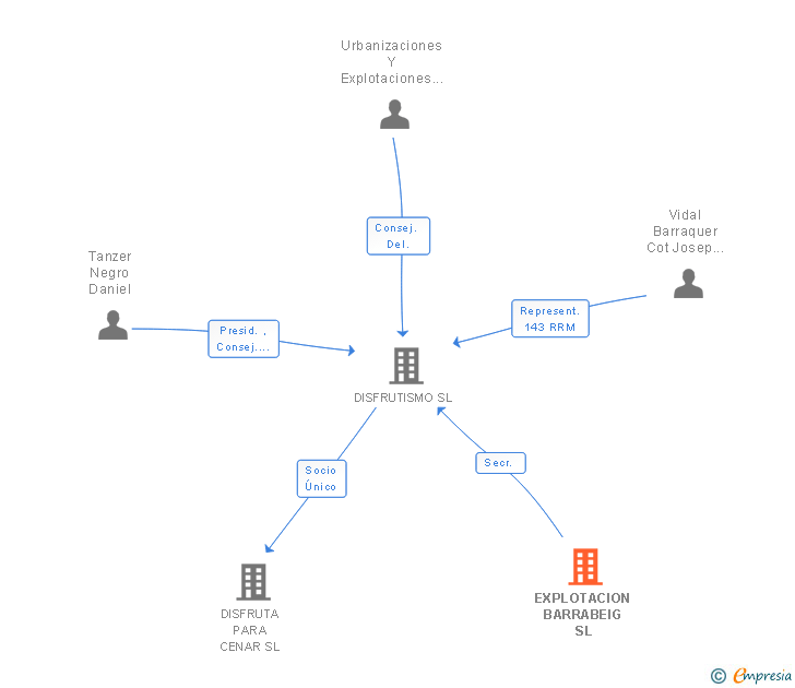 Vinculaciones societarias de EXPLOTACION BARRABEIG SL