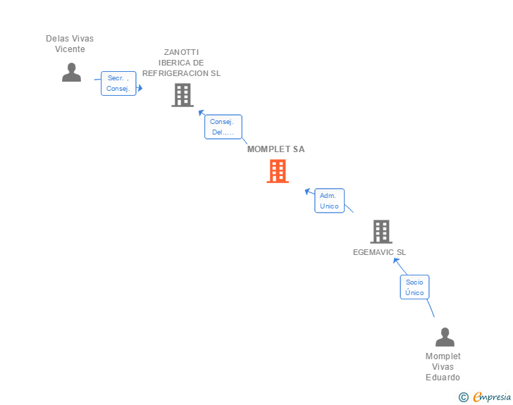 Vinculaciones societarias de MOMPLET SA