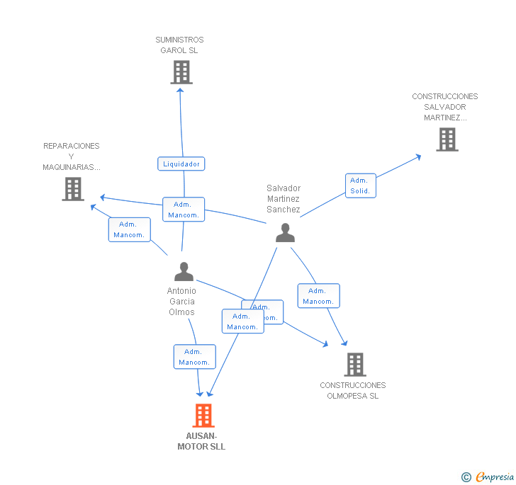 Vinculaciones societarias de AUSAN-MOTOR SLL