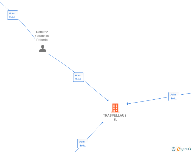 Vinculaciones societarias de TRASPELLAUS SL