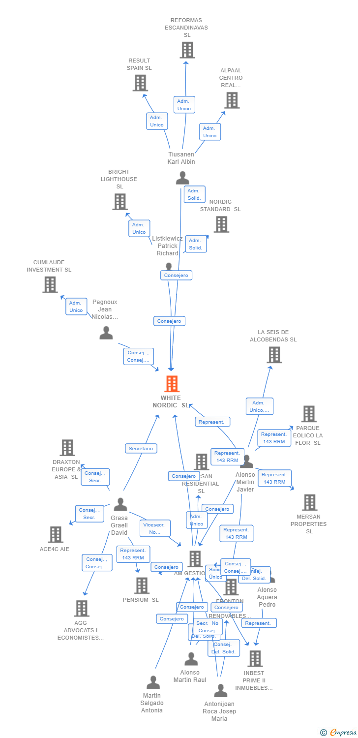 Vinculaciones societarias de WHITE NORDIC SL