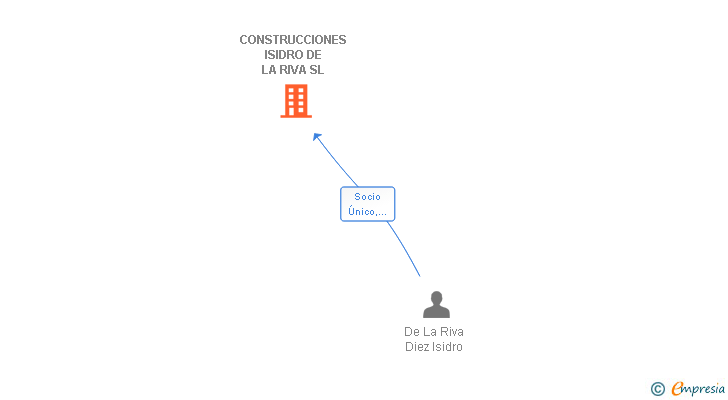 Vinculaciones societarias de CONSTRUCCIONES ISIDRO DE LA RIVA SL