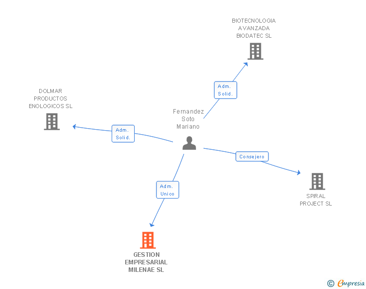 Vinculaciones societarias de GESTION EMPRESARIAL MILENAE SL