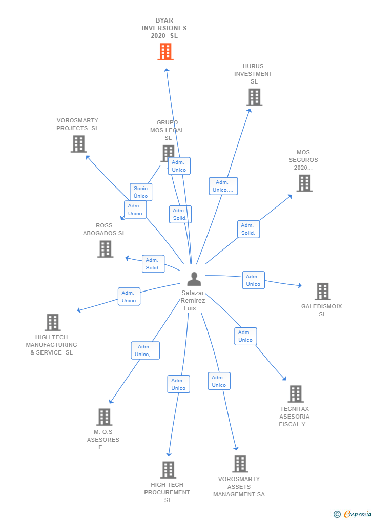 Vinculaciones societarias de BYAR INVERSIONES 2020 SL
