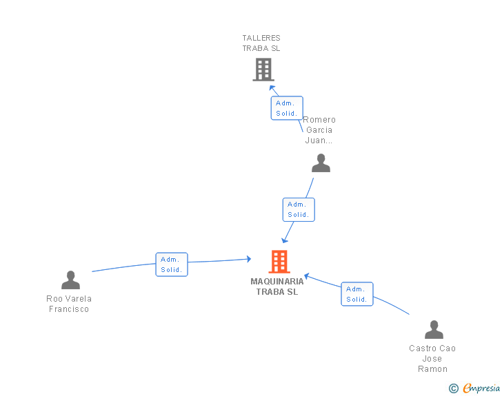 Vinculaciones societarias de MAQUINARIA TRABA SL