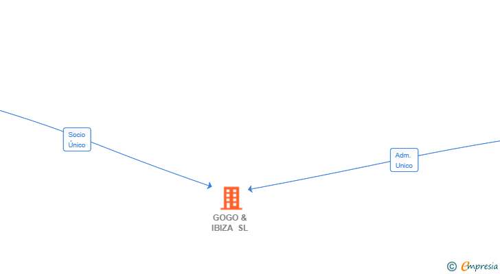 Vinculaciones societarias de GOGO & IBIZA SL