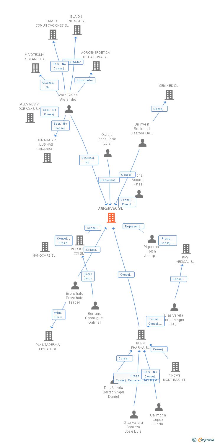 Vinculaciones societarias de AGRENVEC SL