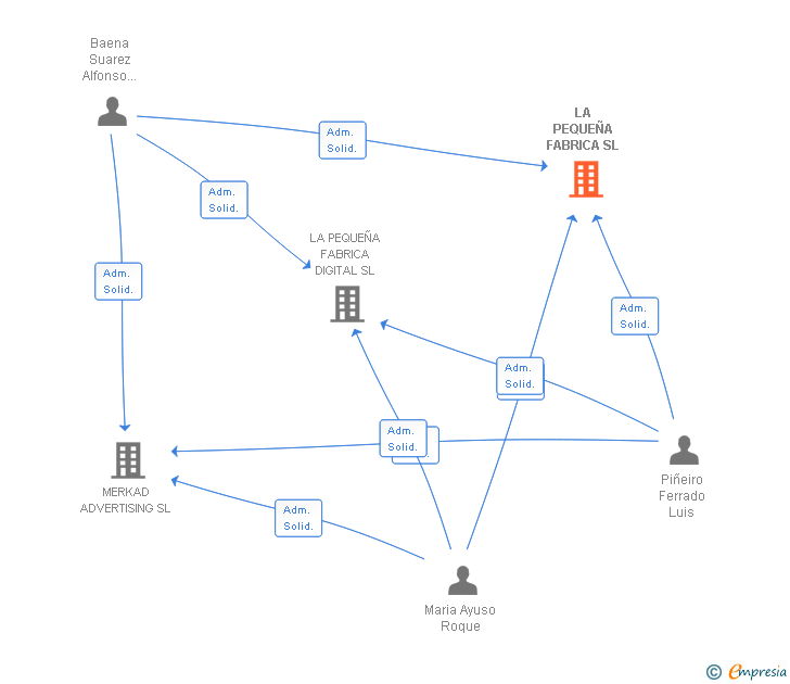 Vinculaciones societarias de LA PEQUEÑA FABRICA SL