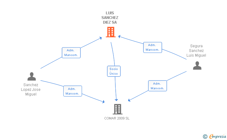 Vinculaciones societarias de LUIS SANCHEZ DIEZ SA