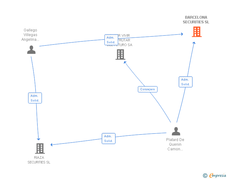 Vinculaciones societarias de BARCELONA SECURITIES SL