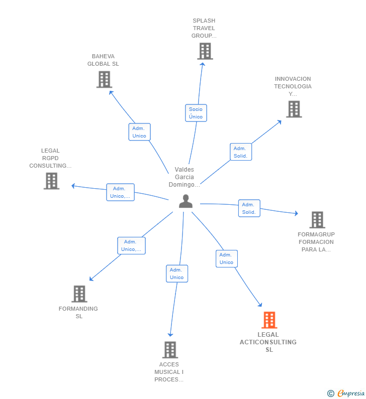 Vinculaciones societarias de LEGAL ACTICONSULTING SL